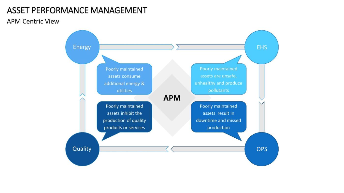 Asset Performance Management Vorlage für Powerpoint – Bild 7