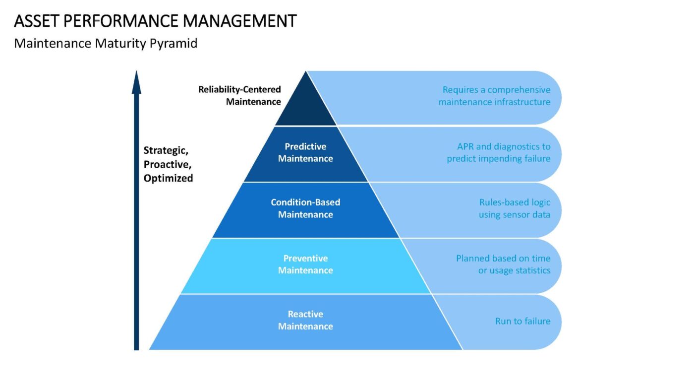 Asset Performance Management Vorlage für Powerpoint – Bild 10