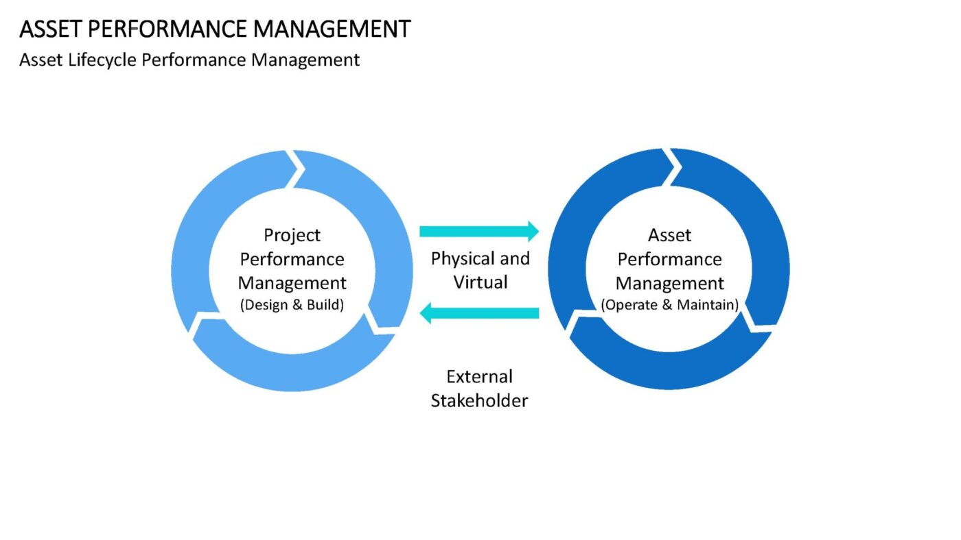 Asset Performance Management Vorlage für Powerpoint – Bild 4