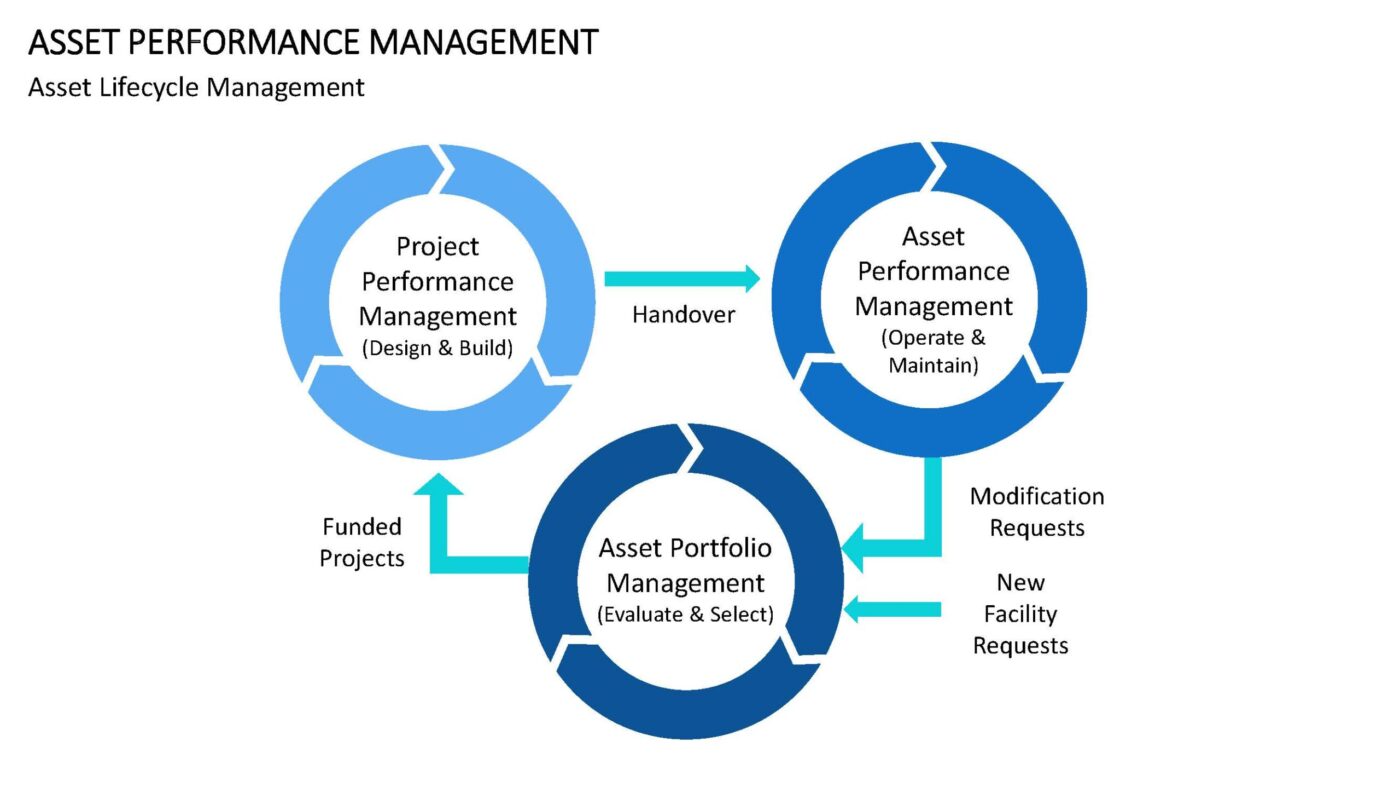 Asset Performance Management Vorlage für Powerpoint – Bild 5