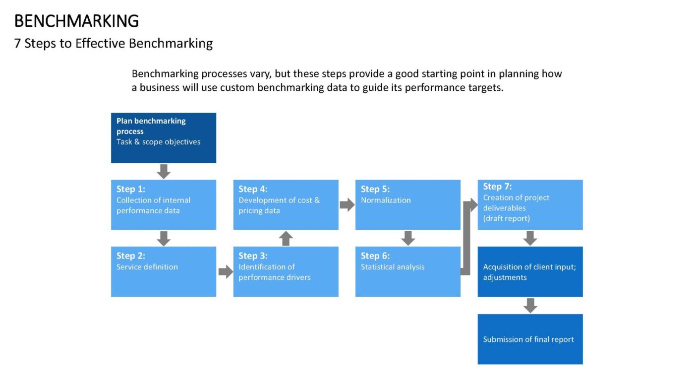 Benchmarking Vorlage für PowerPoint – Bild 19