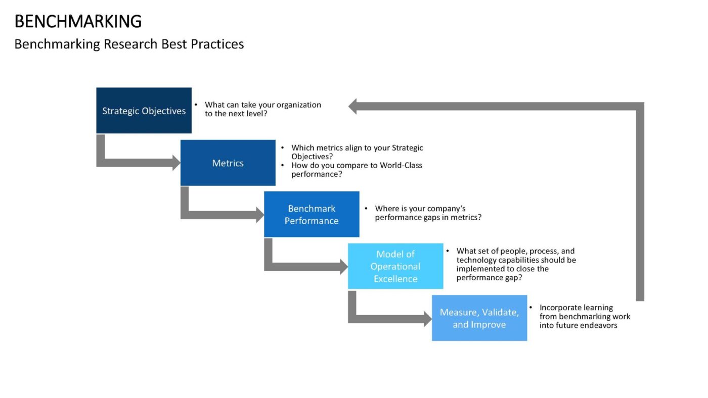 Benchmarking Vorlage für PowerPoint – Bild 2