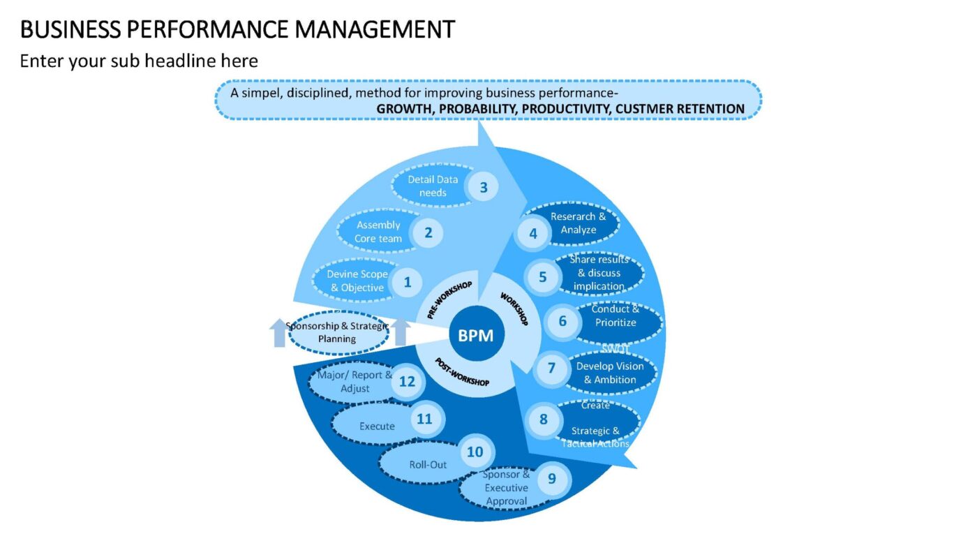 Business Performance Management Vorlage für Powerpoint – Bild 3