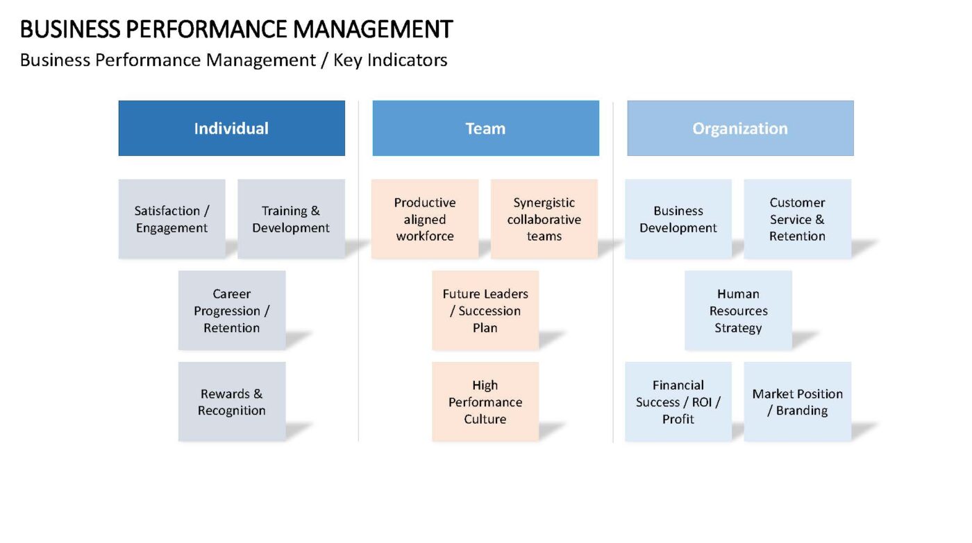Business Performance Management Vorlage für Powerpoint – Bild 5