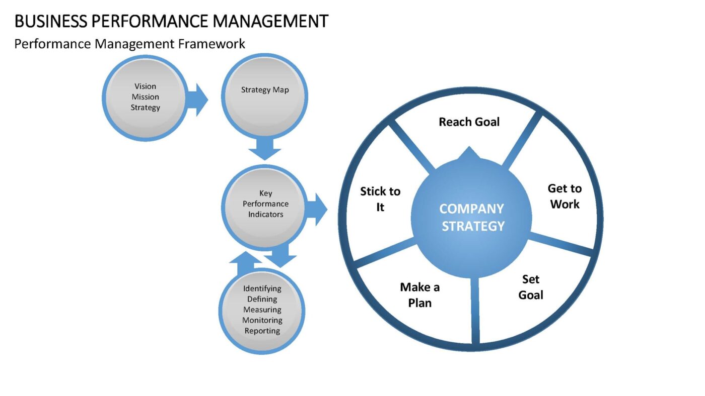 Business Performance Management Vorlage für Powerpoint – Bild 6