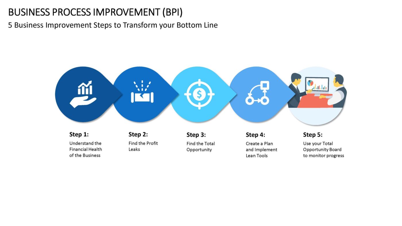 Business Process Improvement Vorlage für Powerpoint – Bild 13