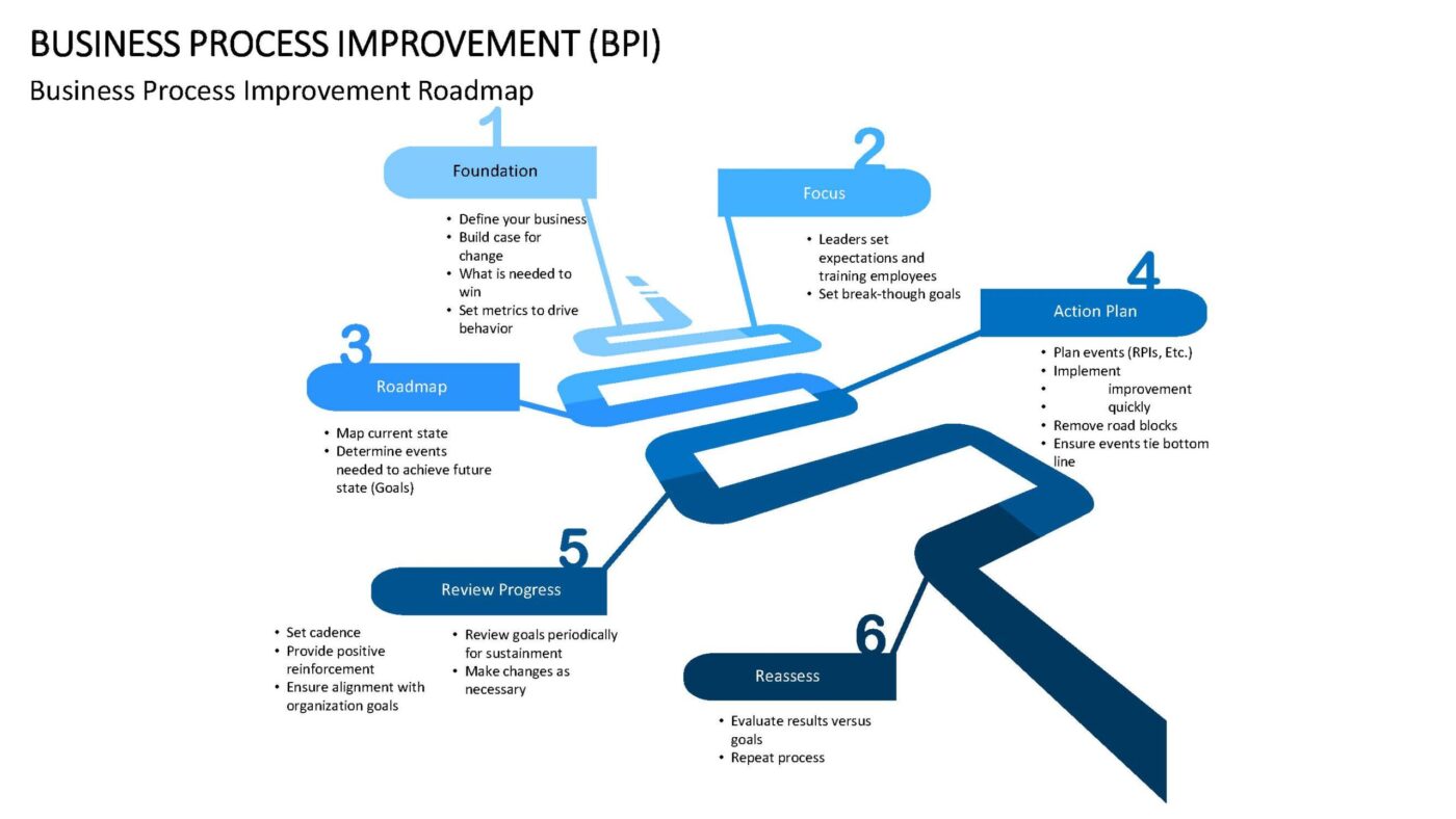 Business Process Improvement Vorlage für Powerpoint – Bild 16
