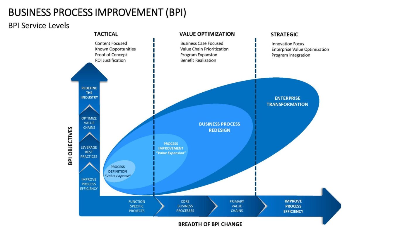 Business Process Improvement Vorlage für Powerpoint – Bild 18