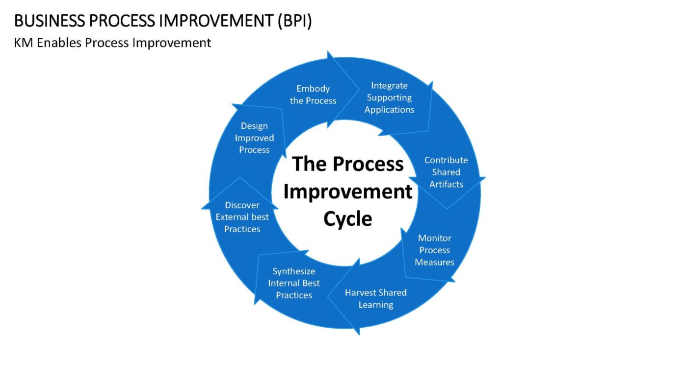 Business Process Improvement Vorlage für Powerpoint – Bild 19
