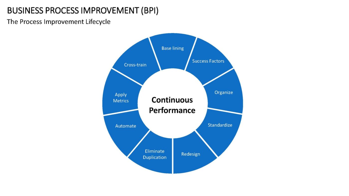 Business Process Improvement Vorlage für Powerpoint – Bild 2