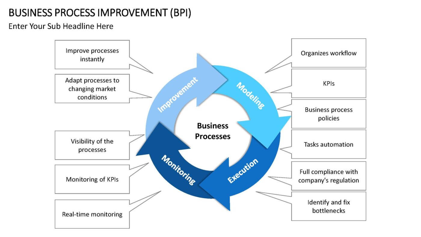 Business Process Improvement Vorlage für Powerpoint – Bild 4