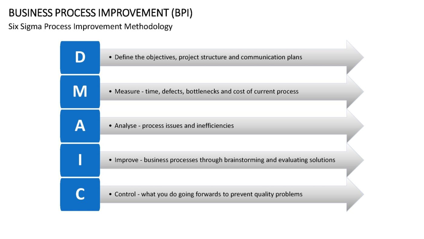 Business Process Improvement Vorlage für Powerpoint – Bild 5