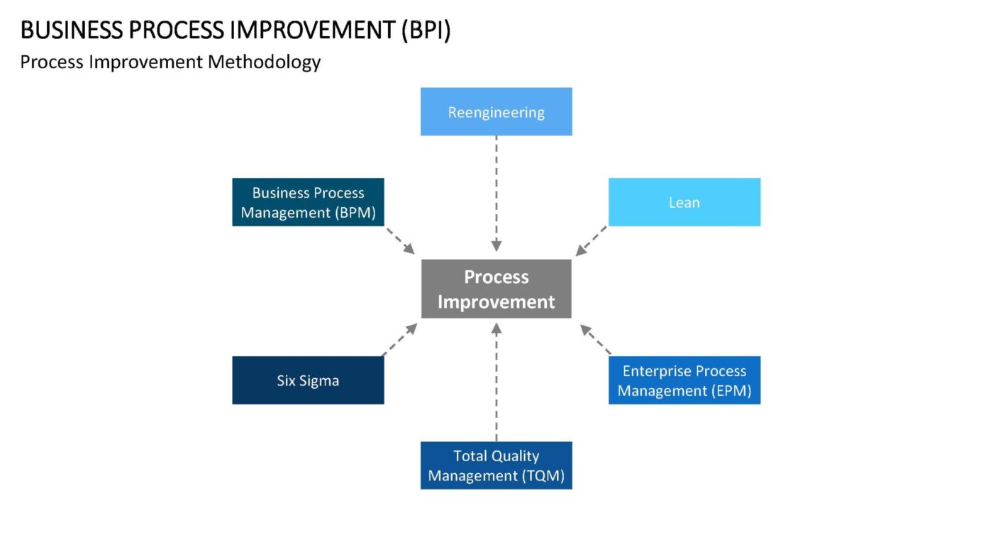 Business Process Improvement Vorlage für Powerpoint – Bild 6