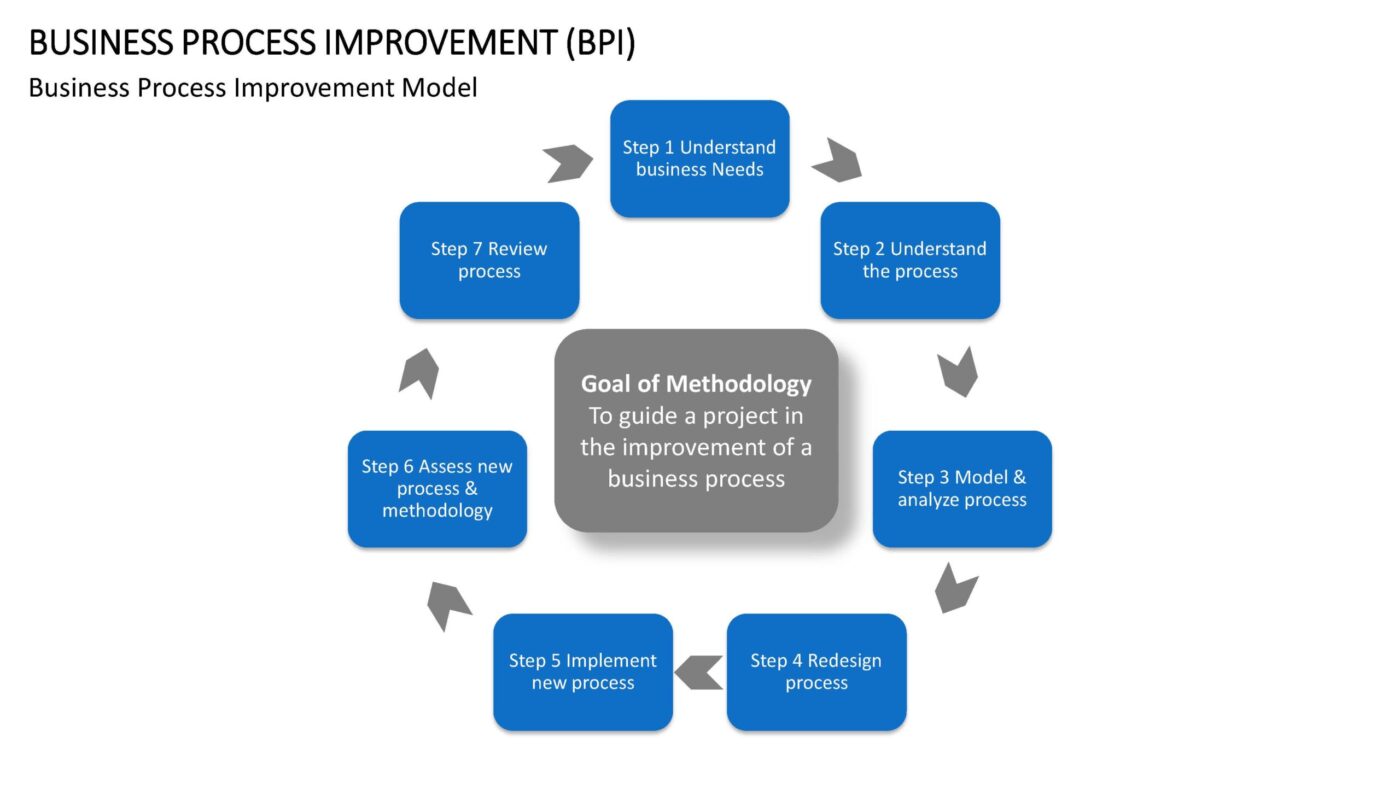 Business Process Improvement Vorlage für Powerpoint – Bild 8