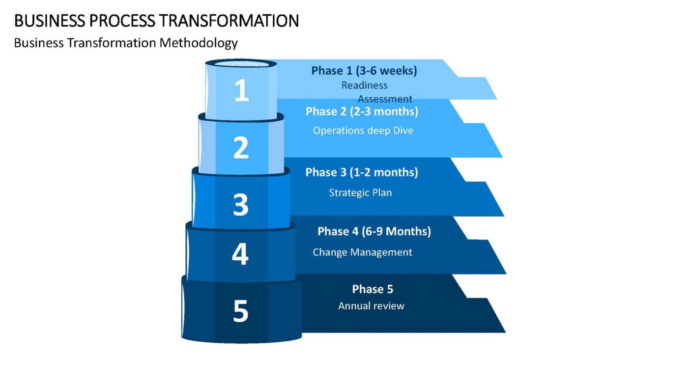 Business Process Transformation Vorlage für Powerpoint – Bild 14