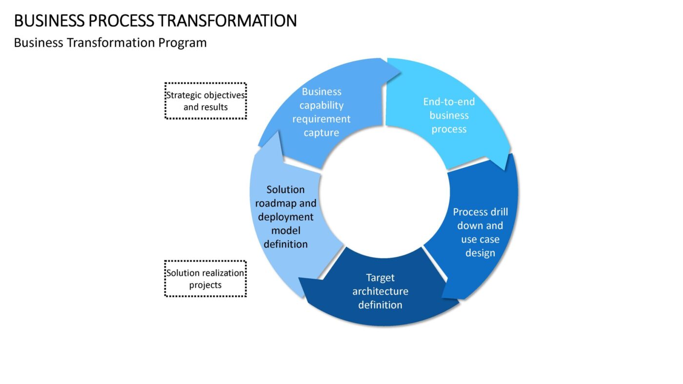 Business Process Transformation Vorlage für Powerpoint – Bild 8