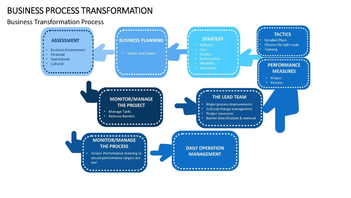 Business Process Transformation Vorlage für Powerpoint – Bild 10