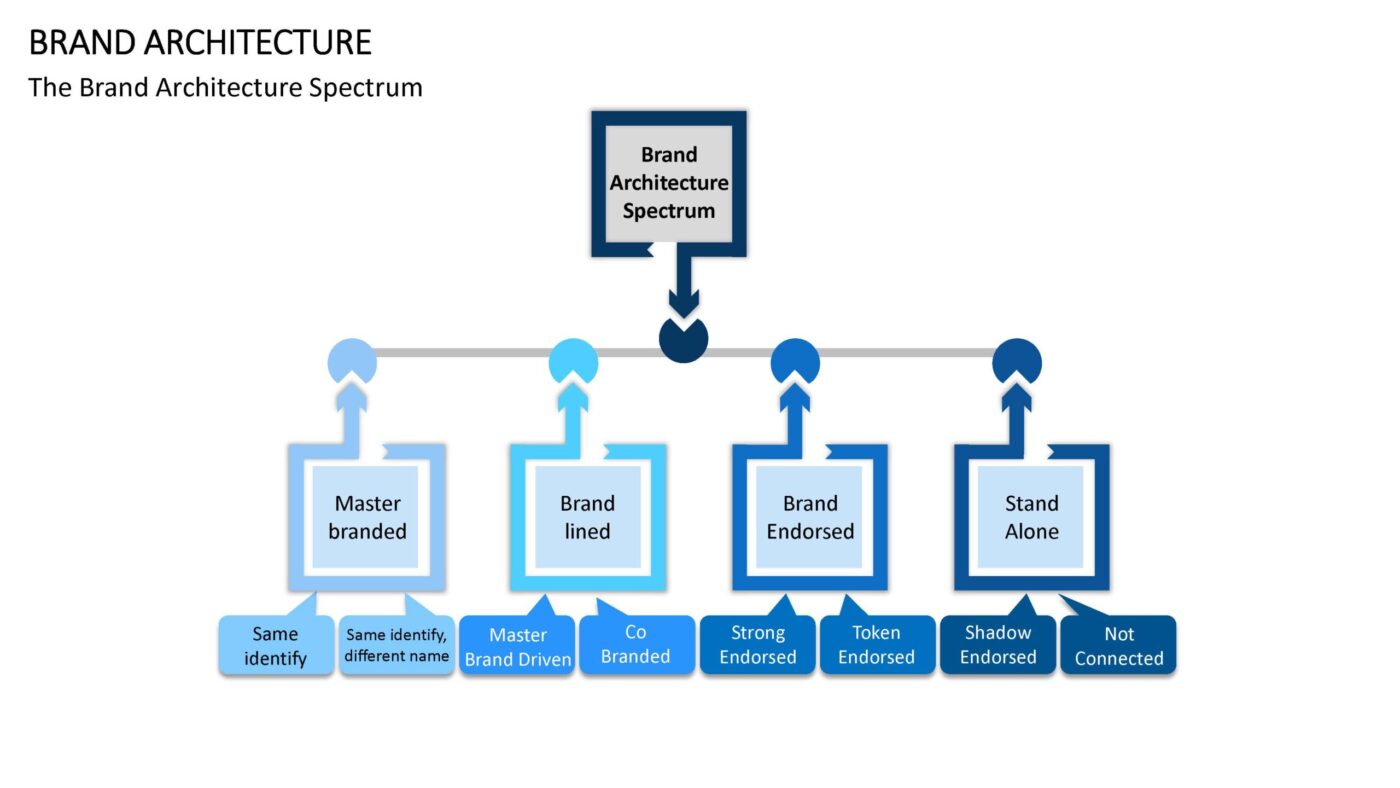 Brand Architecture Vorlage für Powerpoint – Bild 7