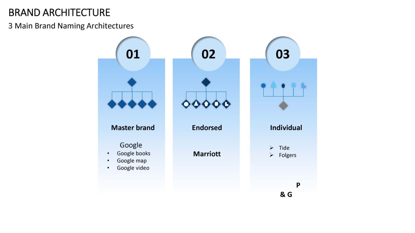 Brand Architecture Vorlage für Powerpoint – Bild 8