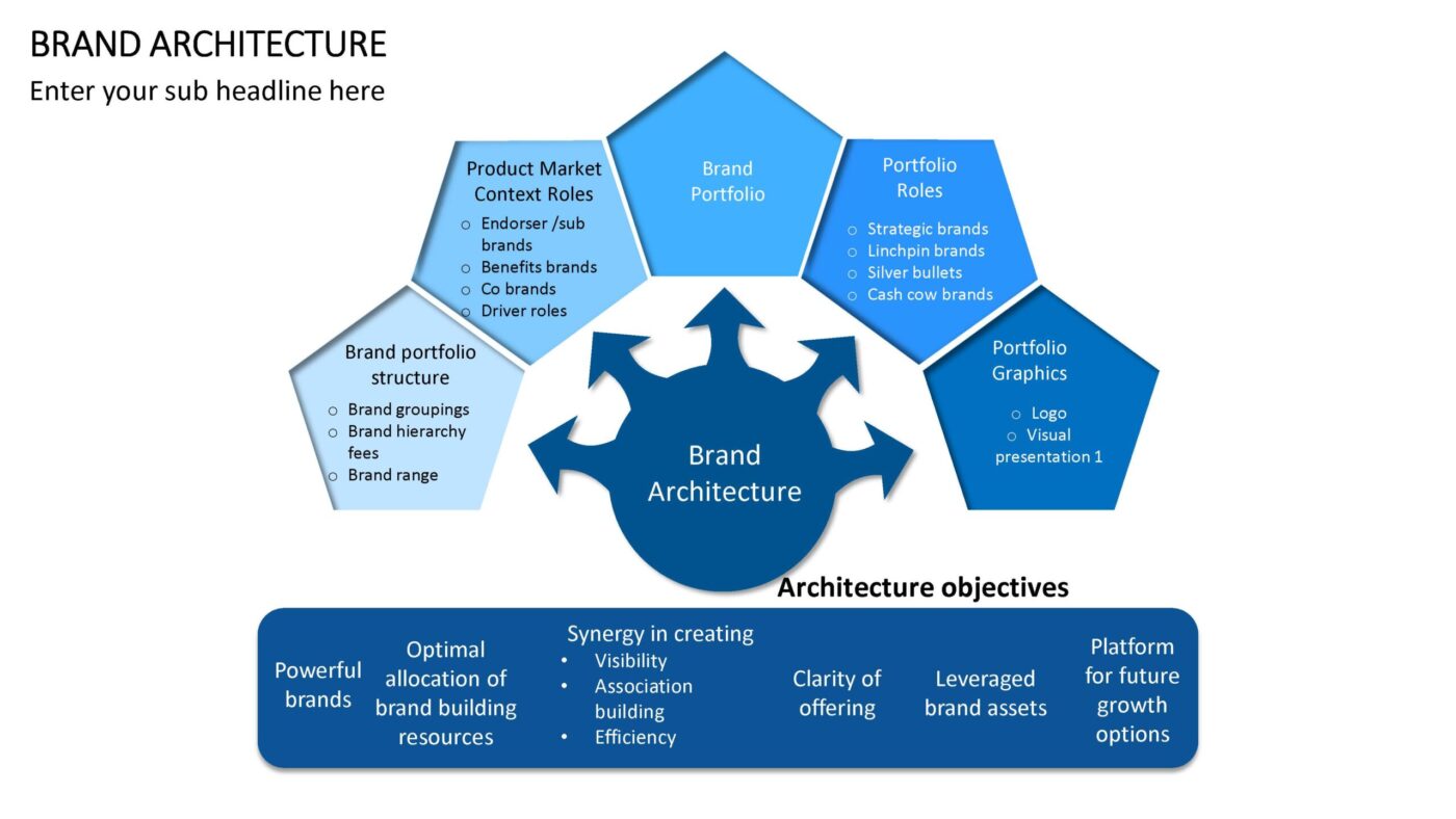 Brand Architecture Vorlage für Powerpoint – Bild 10