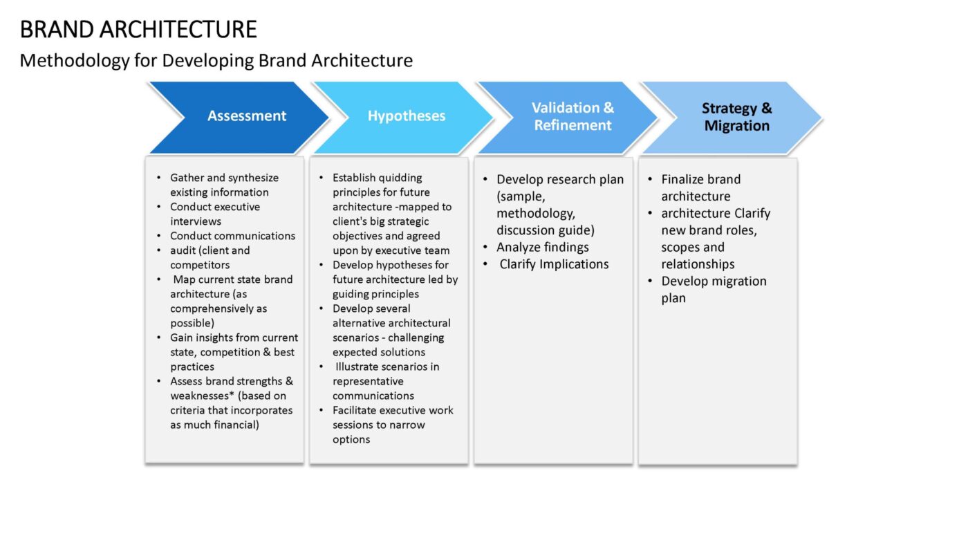Brand Architecture Vorlage für Powerpoint – Bild 2