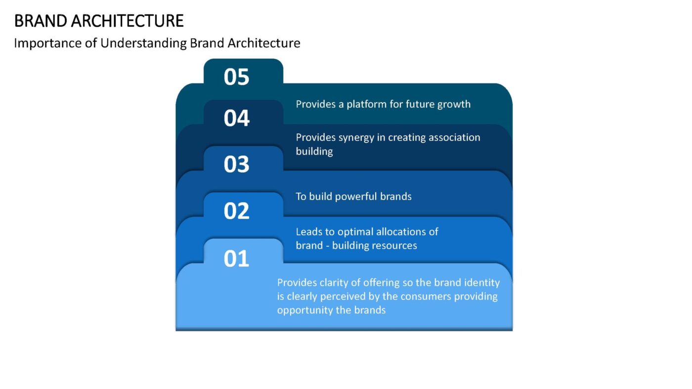 Brand Architecture Vorlage für Powerpoint – Bild 3