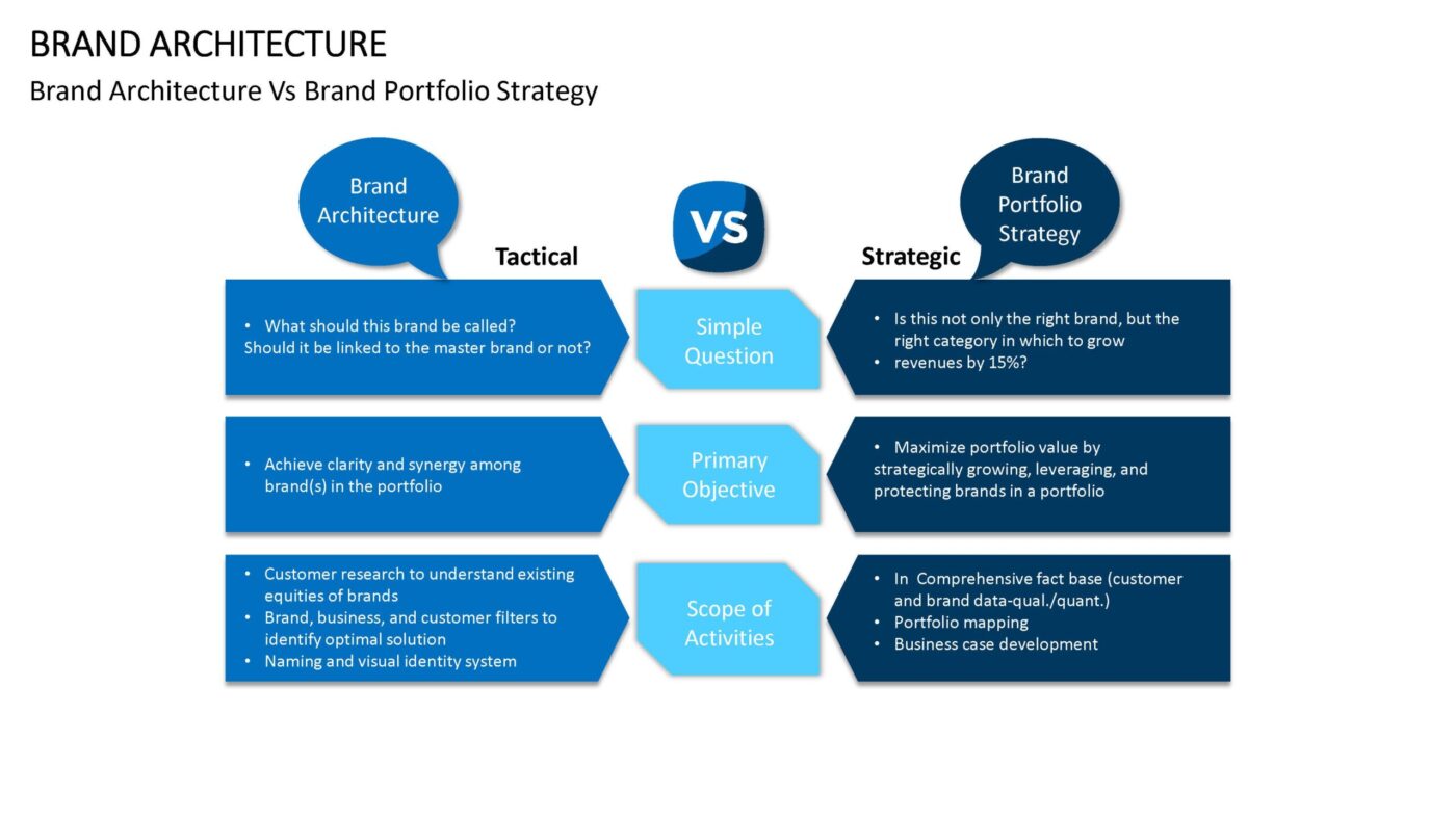 Brand Architecture Vorlage für Powerpoint – Bild 4