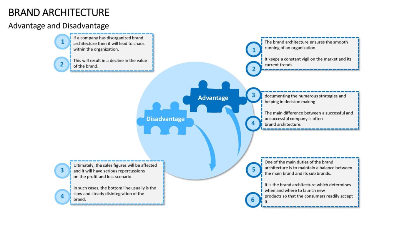 Brand Architecture Vorlage für Powerpoint – Bild 5
