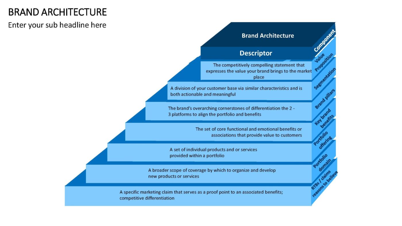 Brand Architecture Vorlage für Powerpoint – Bild 6