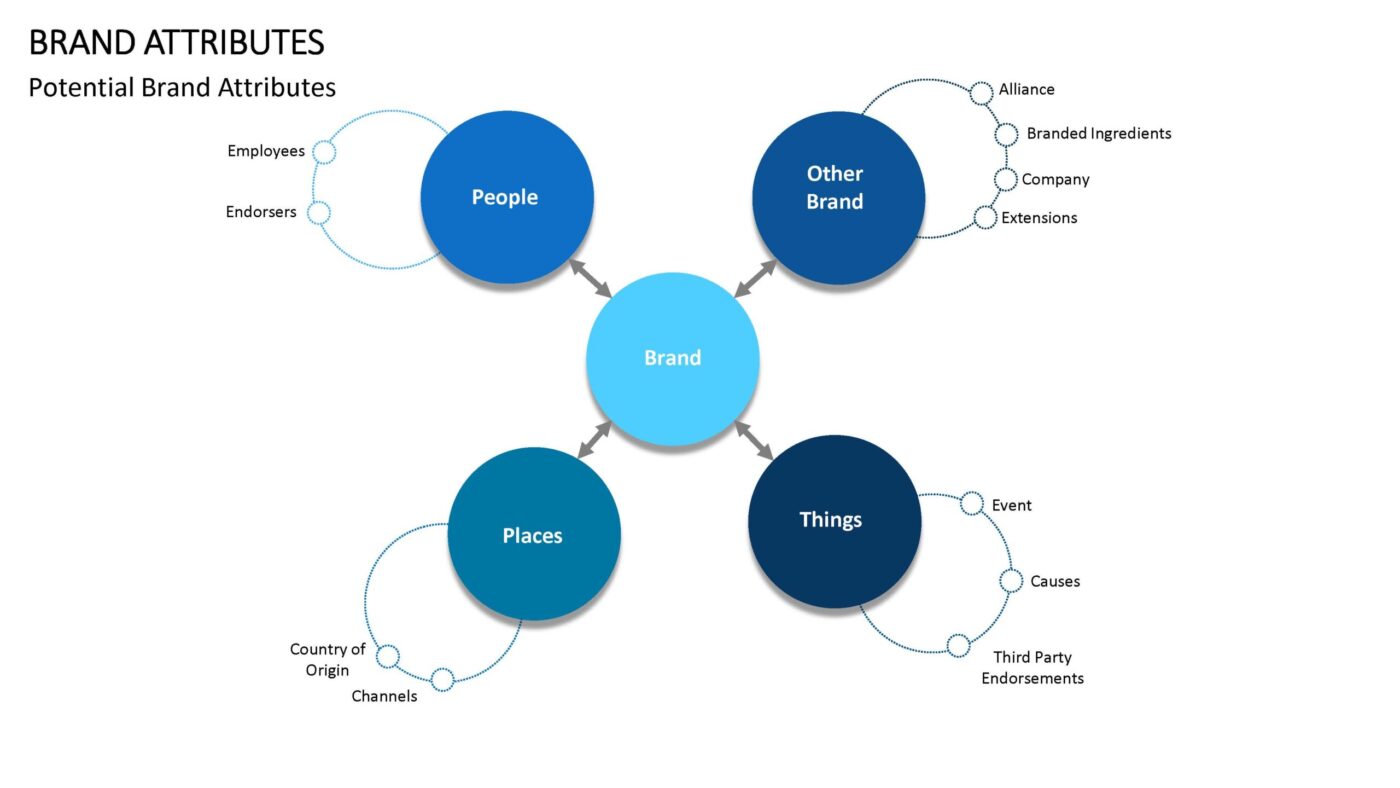 Brand Attributes Vorlage für Powerpoint – Bild 4