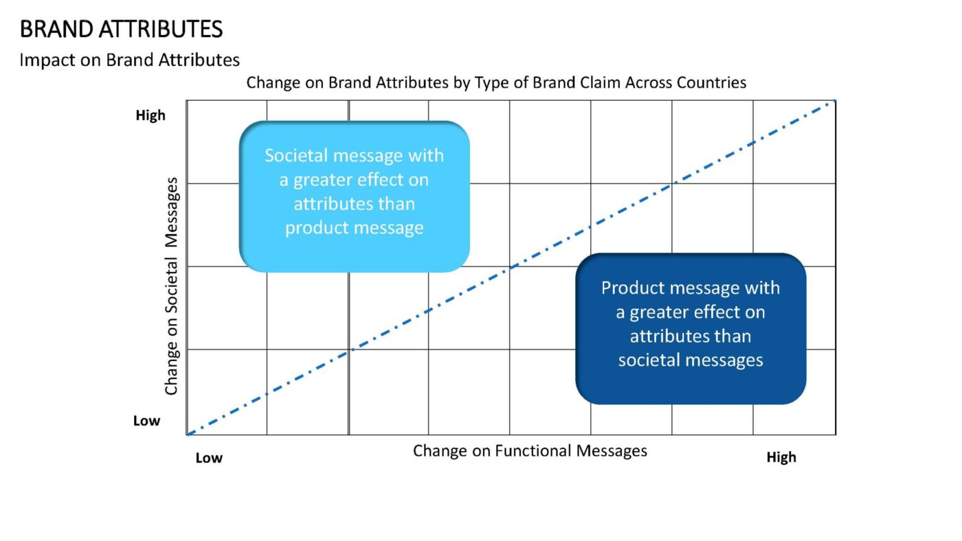 Brand Attributes Vorlage für Powerpoint – Bild 9