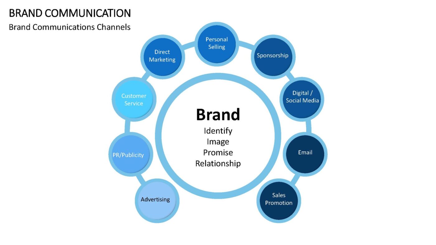 Brand Communication Vorlage für Powerpoint – Bild 3