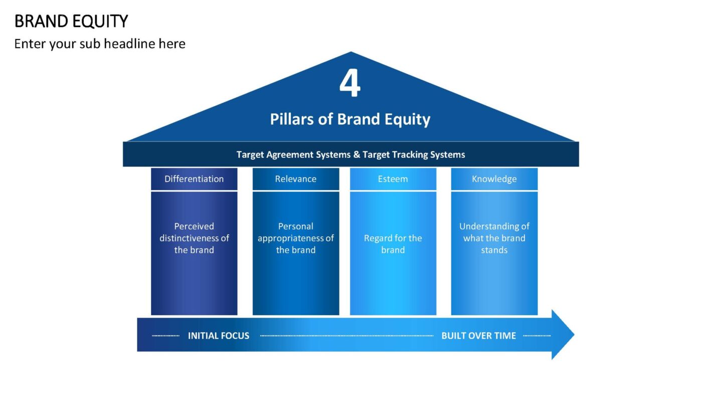Brand Equity Vorlage für Powerpoint – Bild 12