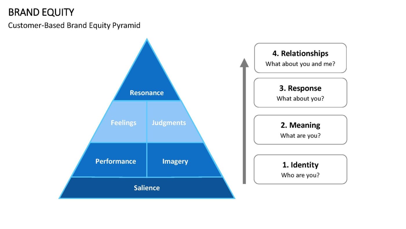 Brand Equity Vorlage für Powerpoint – Bild 14