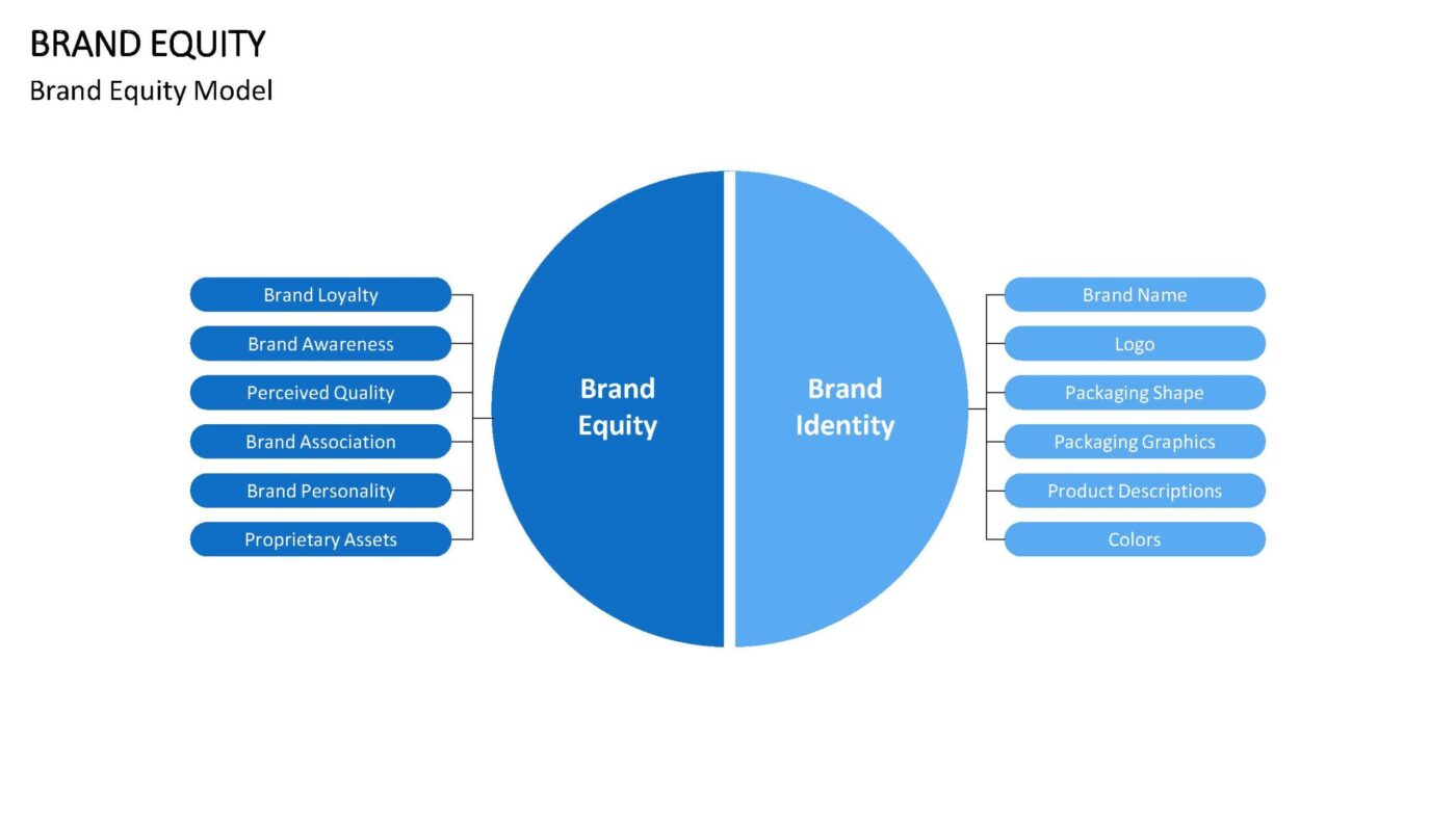 Brand Equity Vorlage für Powerpoint – Bild 2