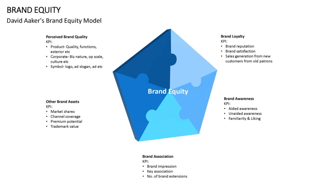 Brand Equity Vorlage für Powerpoint – Bild 3