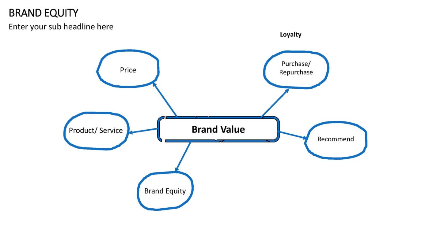 Brand Equity Vorlage für Powerpoint – Bild 6