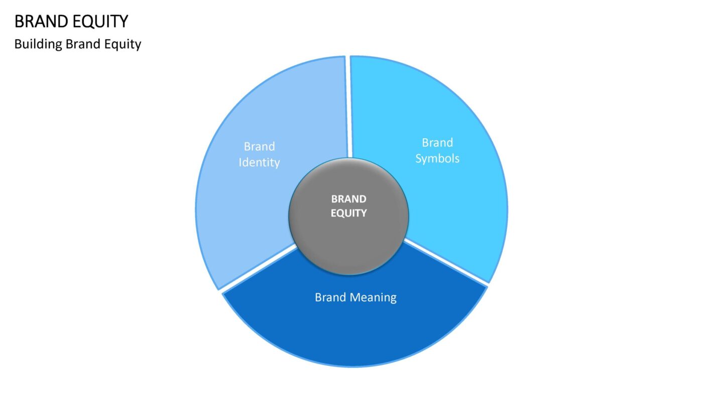 Brand Equity Vorlage für Powerpoint – Bild 7