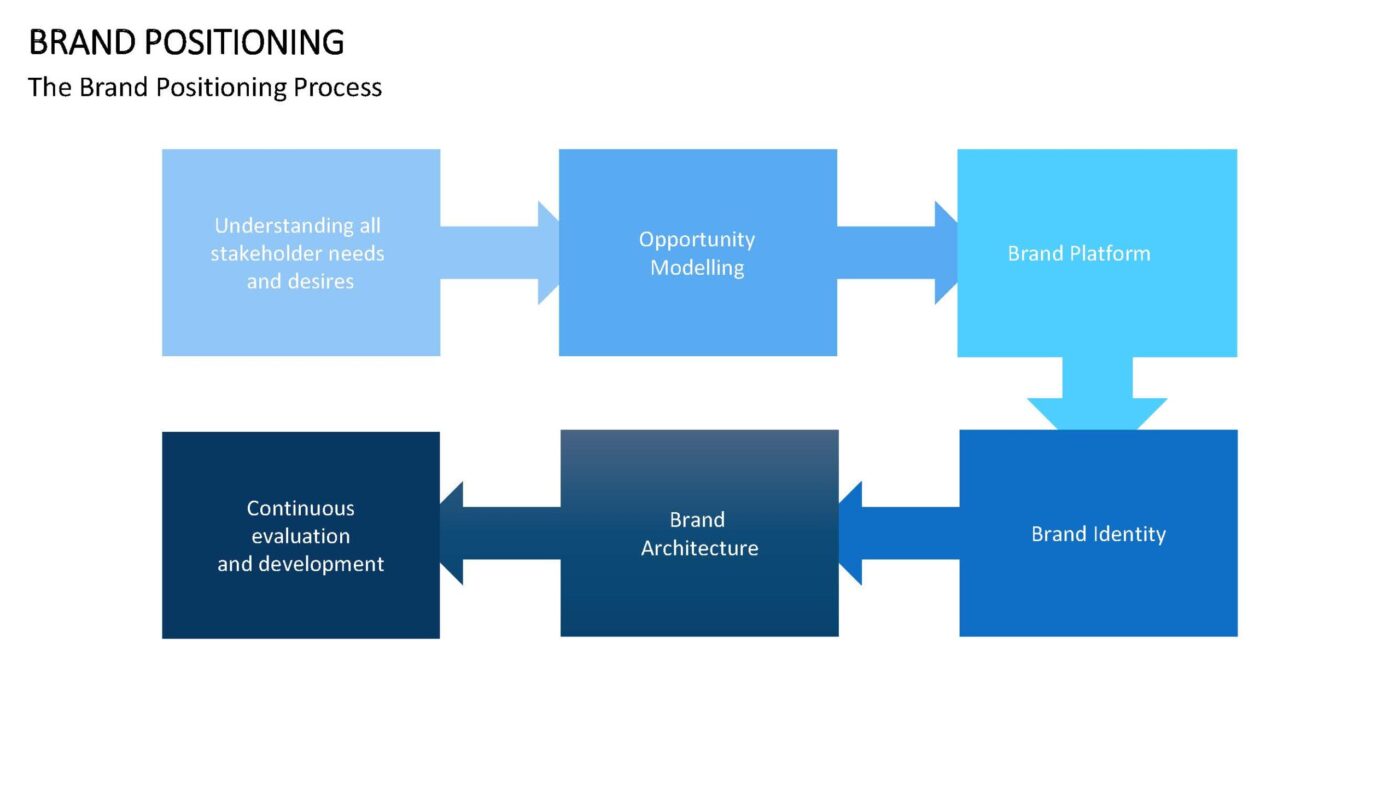 Brand Positioning Vorlage für Powerpoint – Bild 17