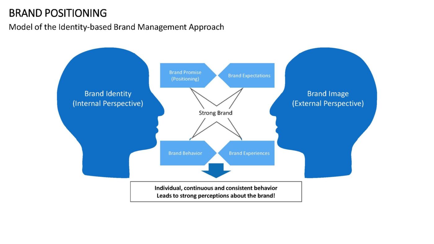 Brand Positioning Vorlage für Powerpoint – Bild 20