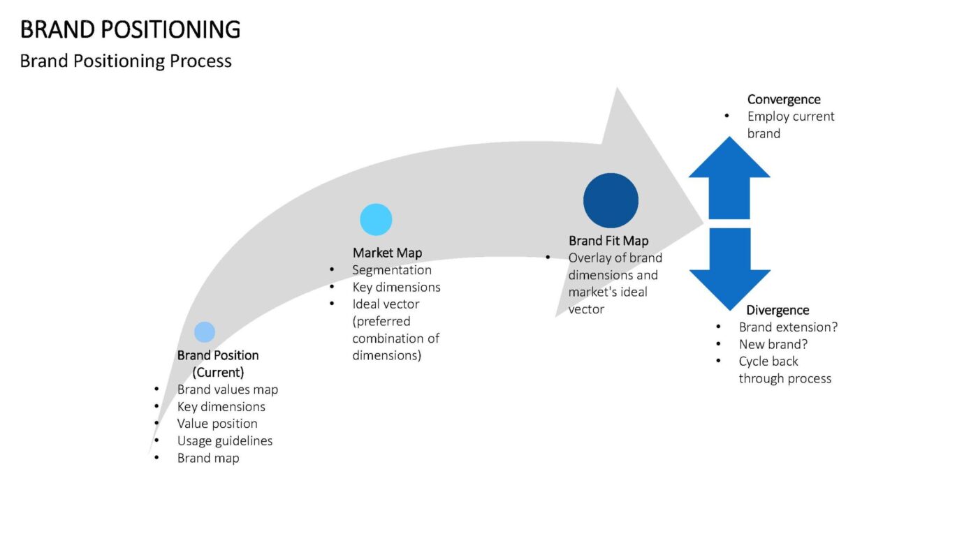 Brand Positioning Vorlage für Powerpoint – Bild 11