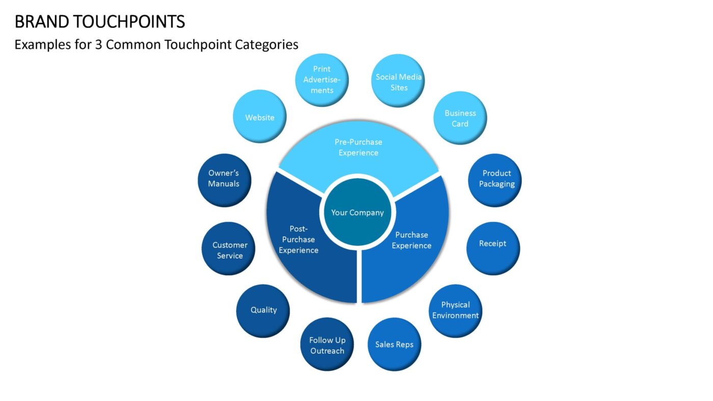 Brand Touchpoints Vorlage für Powerpoint – Bild 6