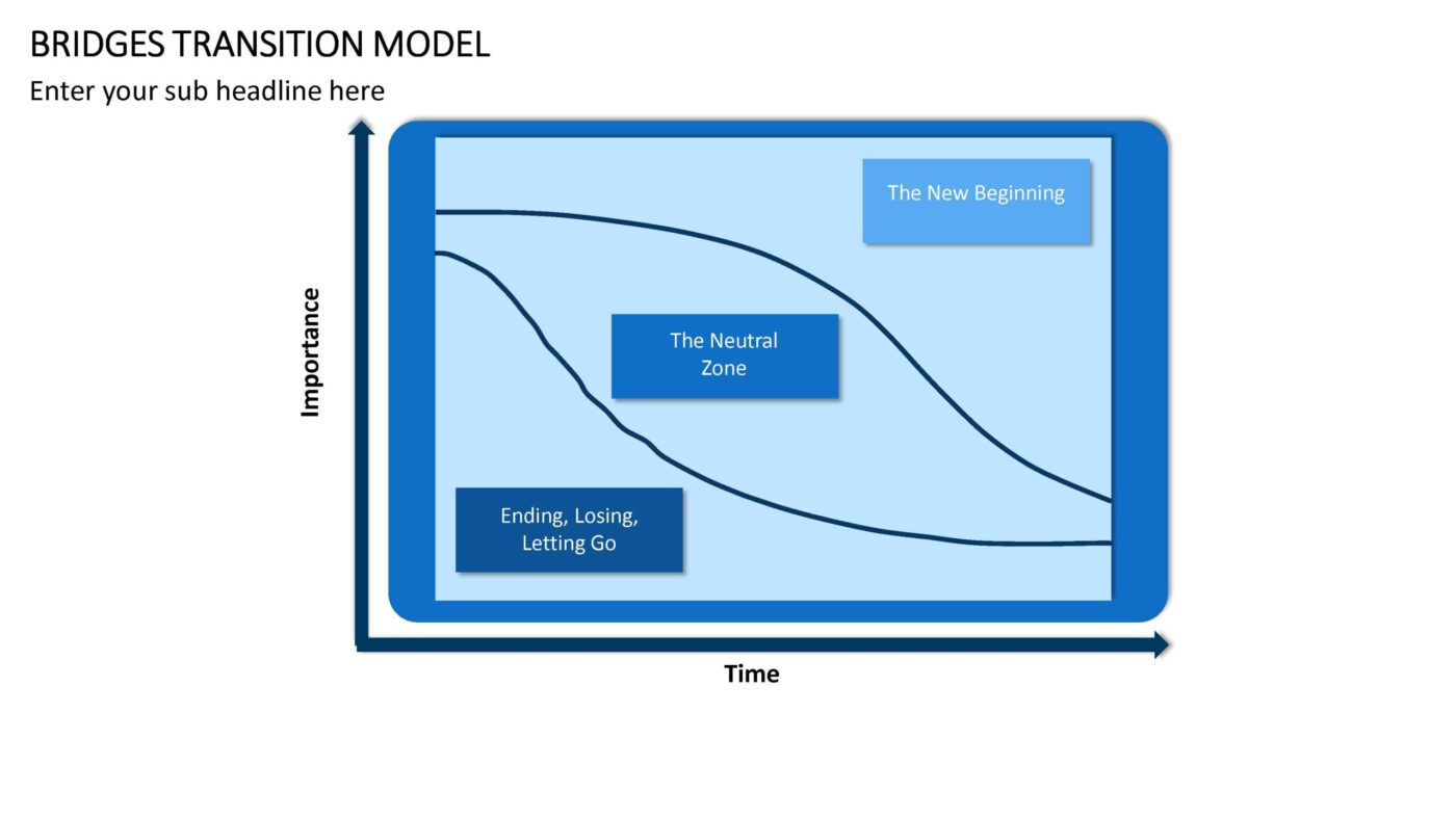 Bridges Transition Model Vorlage für Powerpoint – Bild 11