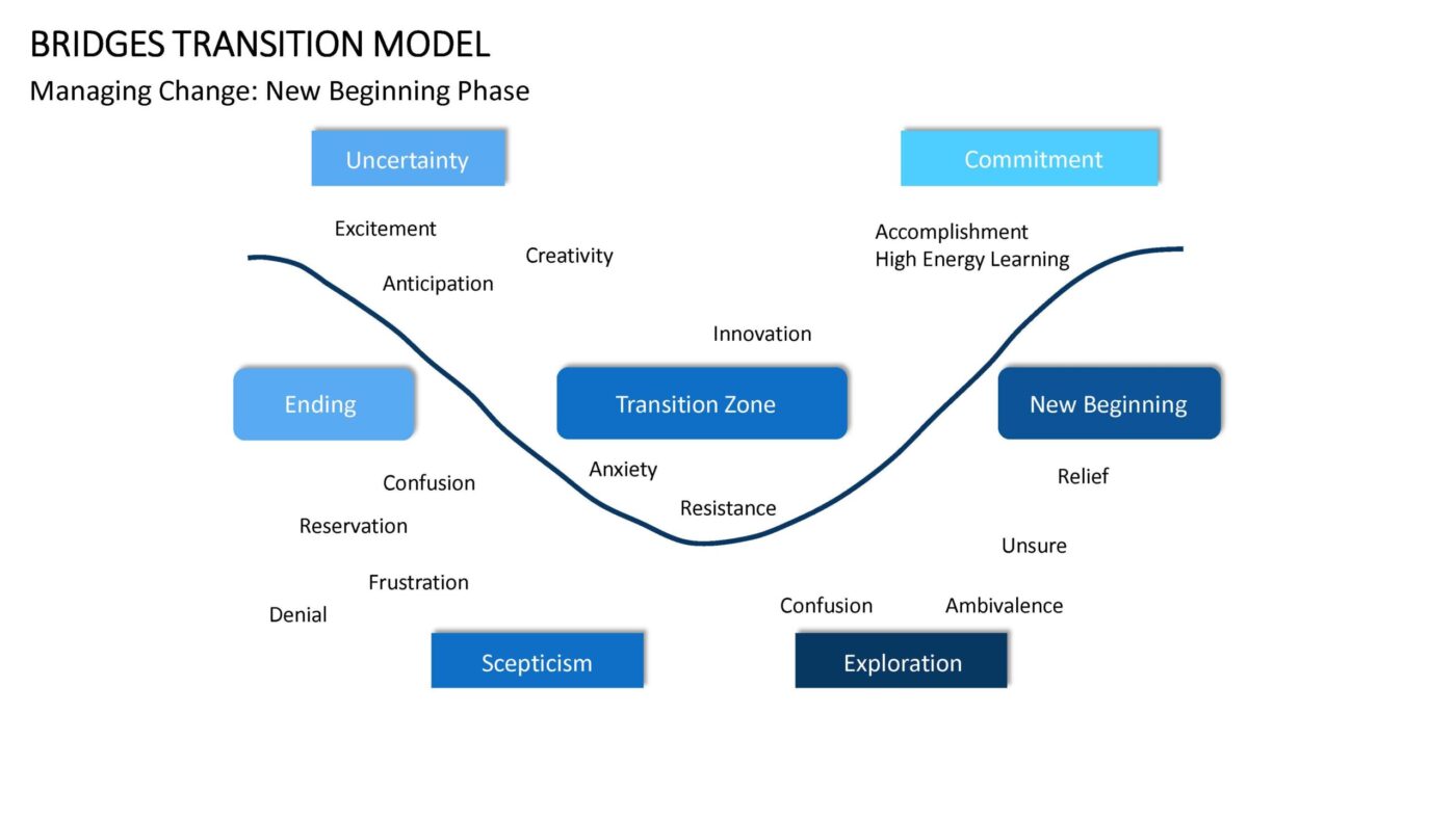 Bridges Transition Model Vorlage für Powerpoint – Bild 12