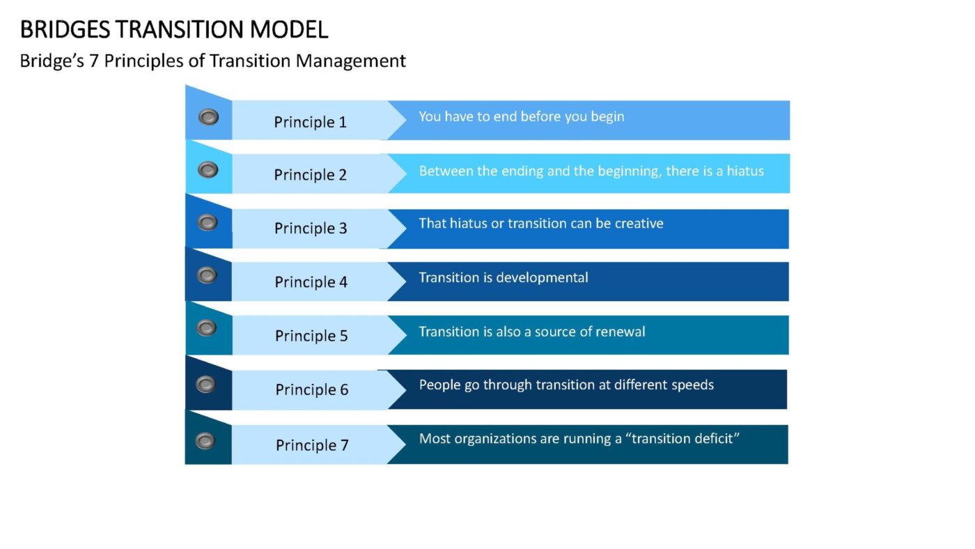 Bridges Transition Model Vorlage für Powerpoint – Bild 2