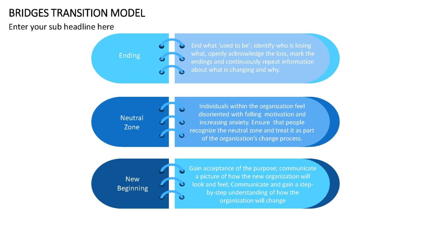 Bridges Transition Model Vorlage für Powerpoint – Bild 3