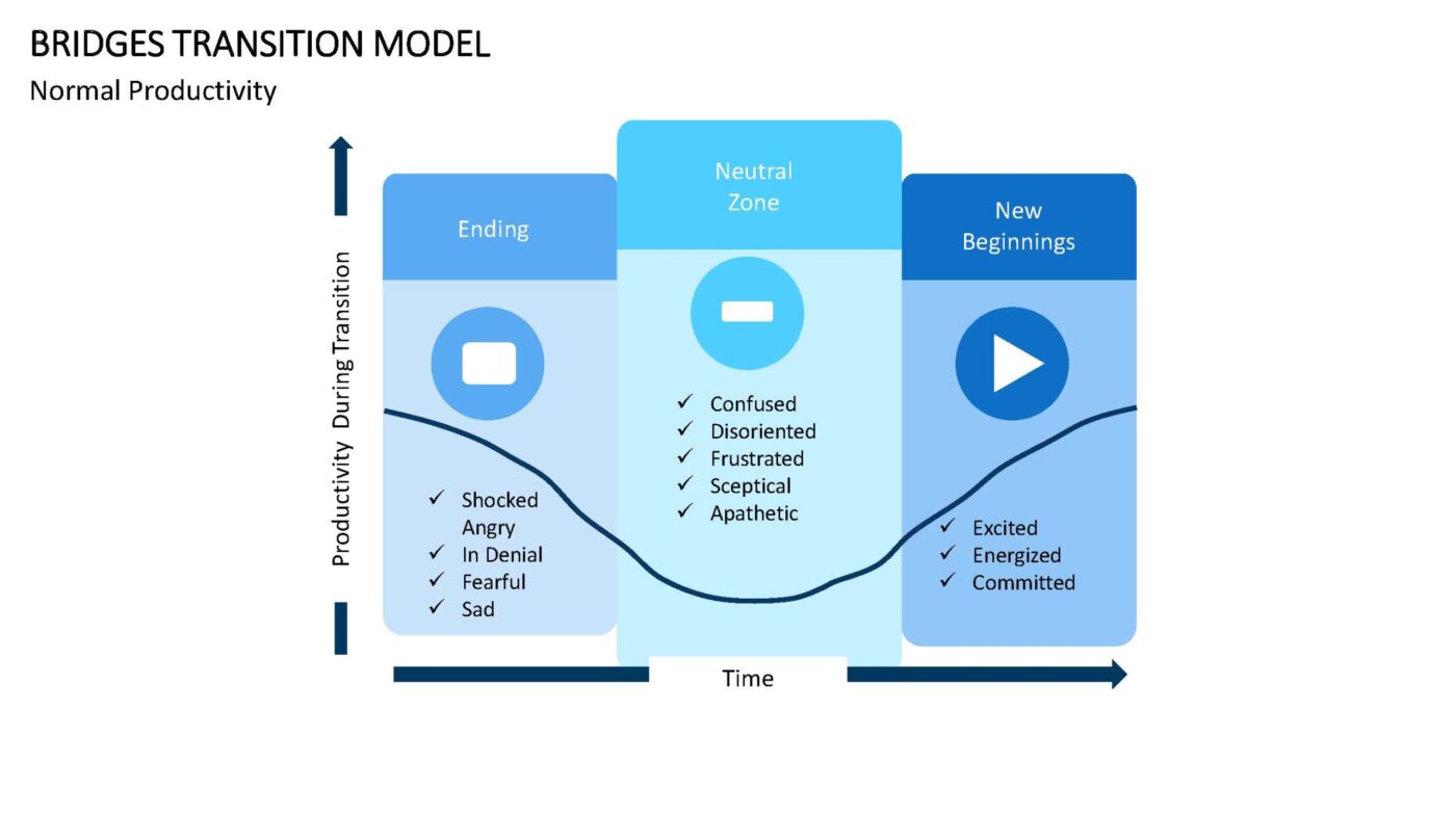Bridges Transition Model Vorlage für Powerpoint – Bild 4