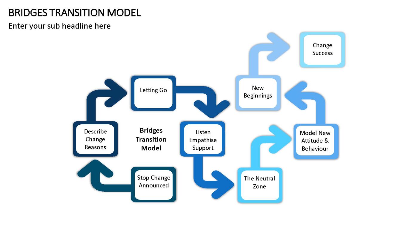 Bridges Transition Model Vorlage für Powerpoint – Bild 5