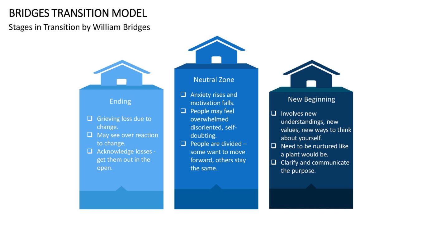 Bridges Transition Model Vorlage für Powerpoint – Bild 7