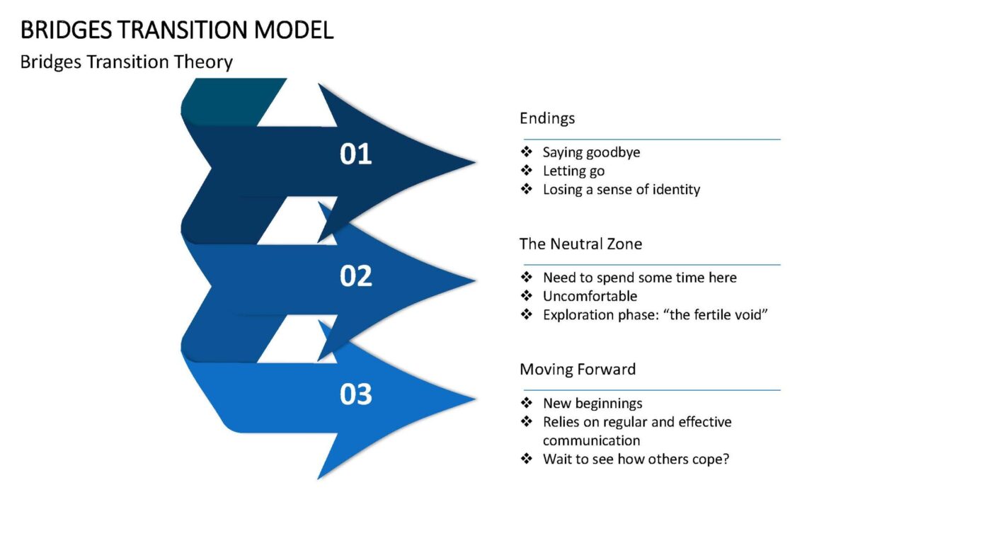 Bridges Transition Model Vorlage für Powerpoint – Bild 9